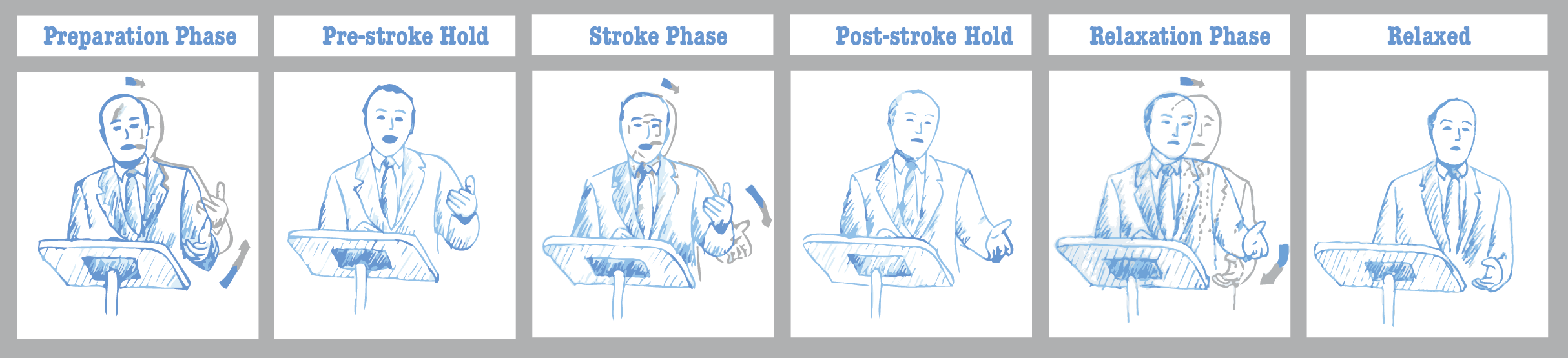 Gesture Phases